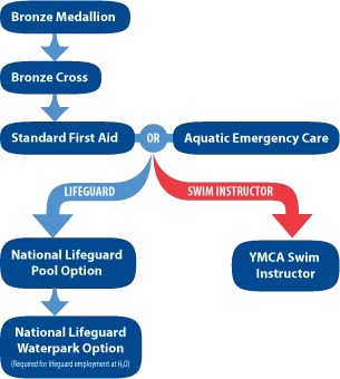 Become a Lifeguard  YMCA of Southern Interior BC
